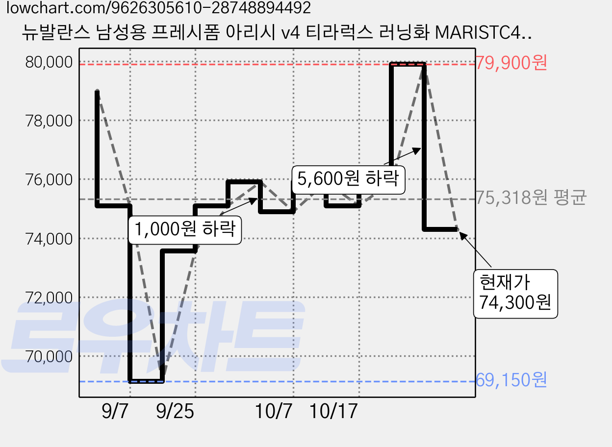 뉴발란스 남성용 프레시폼 아리시 v4 티라럭스 러닝화 MARISTC42E 가격 변동 차트, 현재가 74,300원, 관측 최저가 69,150원