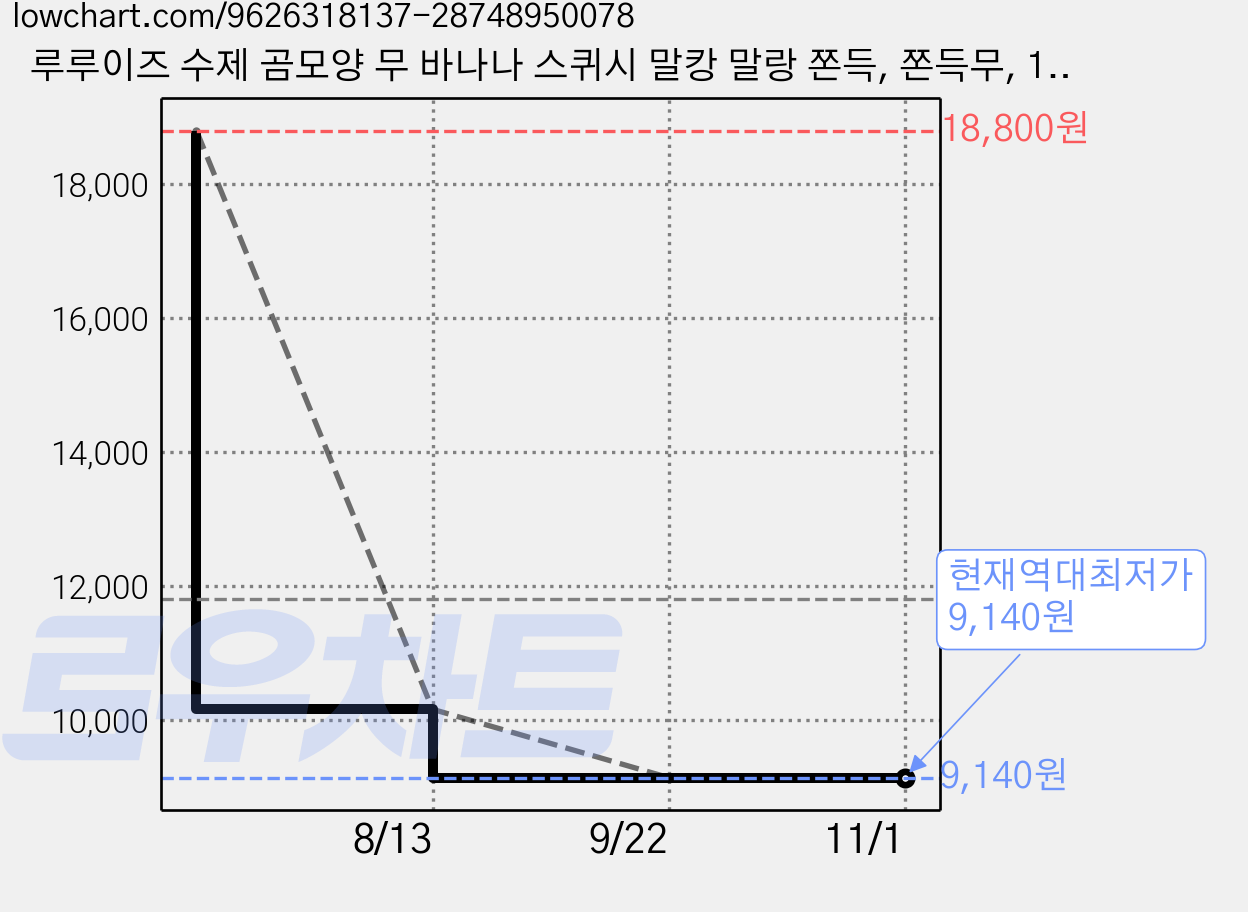 루루이즈 수제 곰모양 무 바나나 스퀴시 말캉 말랑 쫀득, 쫀득무, 180g, 1개 가격 변동 차트, 현재가 9,140원, 역대최저가
