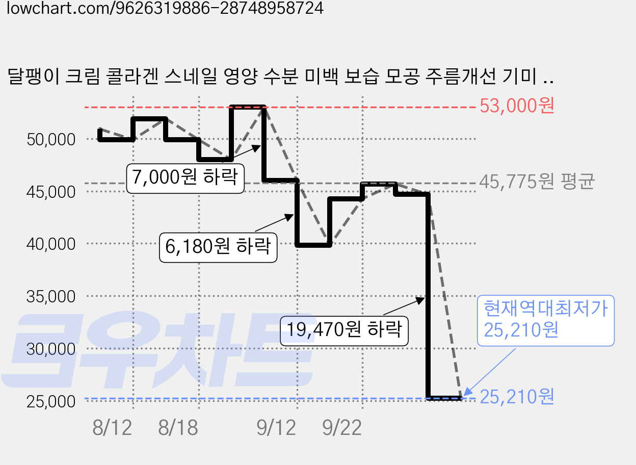 달팽이 크림 콜라겐 스네일 영양 수분 미백 보습 모공 주름개선 기미 PDRN, 3개, 100ml 가격 변동 차트, 현재가 25,210원, 역대최저가