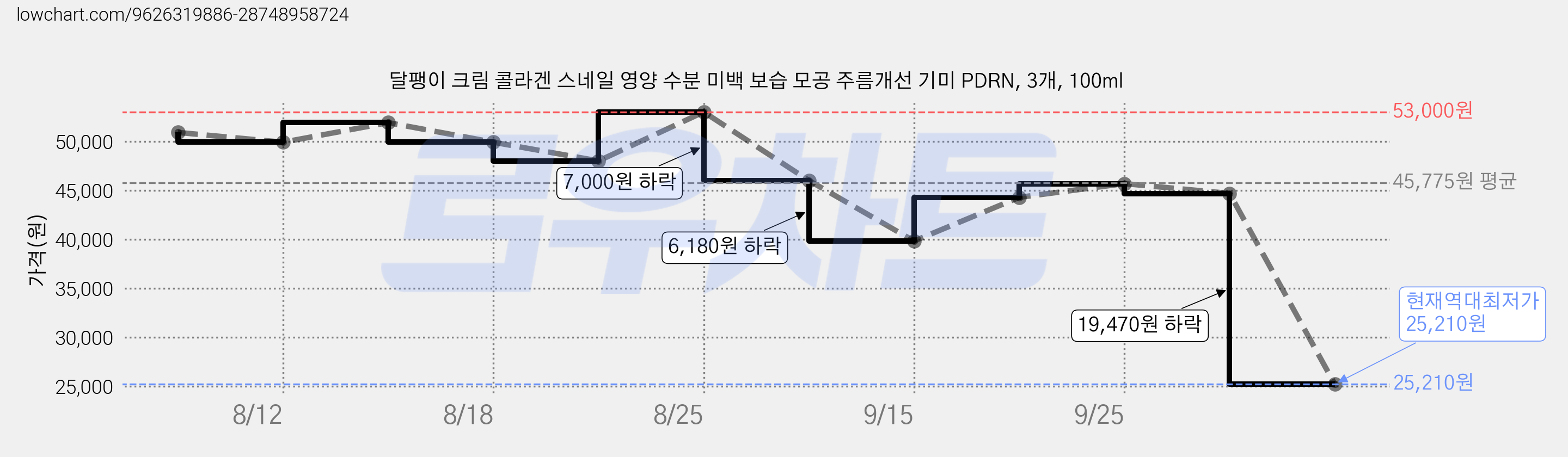 달팽이 크림 콜라겐 스네일 영양 수분 미백 보습 모공 주름개선 기미 PDRN, 3개, 100ml 가격 변동 차트, 현재가 25,210원, 역대최저가