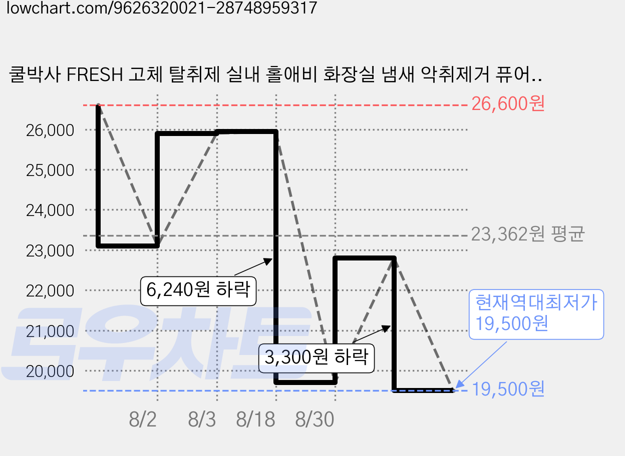 쿨박사 FRESH 고체 탈취제 실내 홀애비 화장실 냄새 악취제거 퓨어코튼, 2개, 300g 가격 변동 차트, 현재가 19,500원, 역대최저가