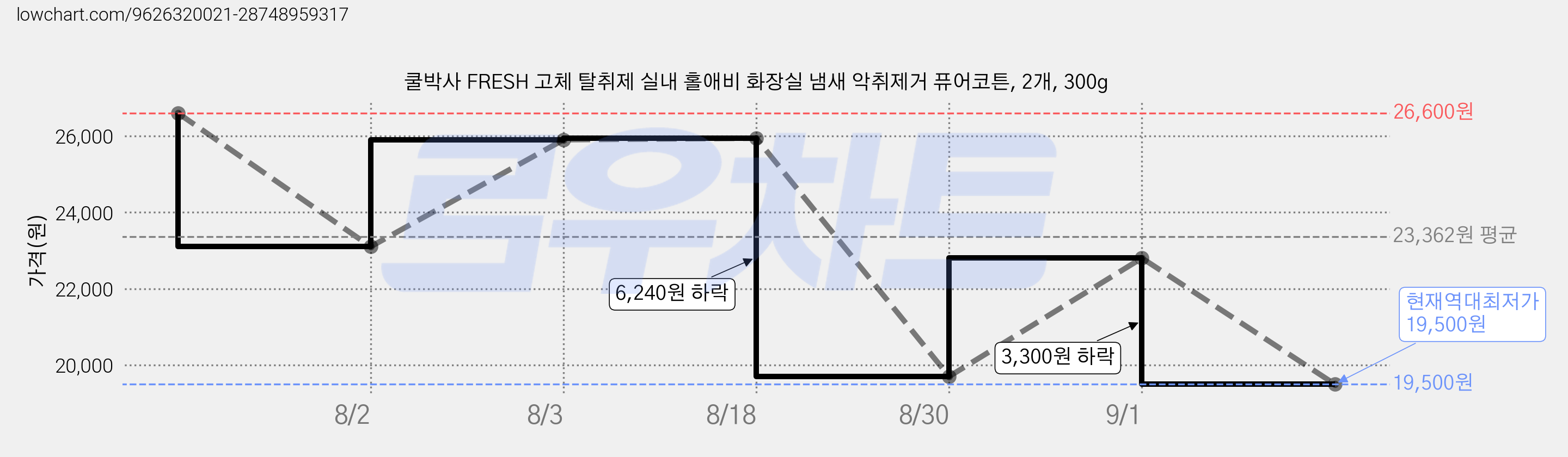 쿨박사 FRESH 고체 탈취제 실내 홀애비 화장실 냄새 악취제거 퓨어코튼, 2개, 300g 가격 변동 차트, 현재가 19,500원, 역대최저가