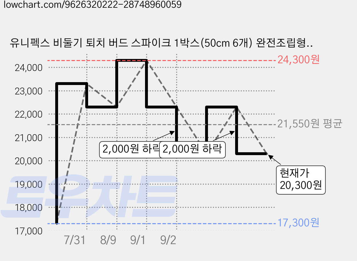 유니펙스 비둘기 퇴치 버드 스파이크 1박스(50cm 6개) 완전조립형, 1박스 가격 변동 차트, 현재가 20,300원, 관측 최저가 17,300원
