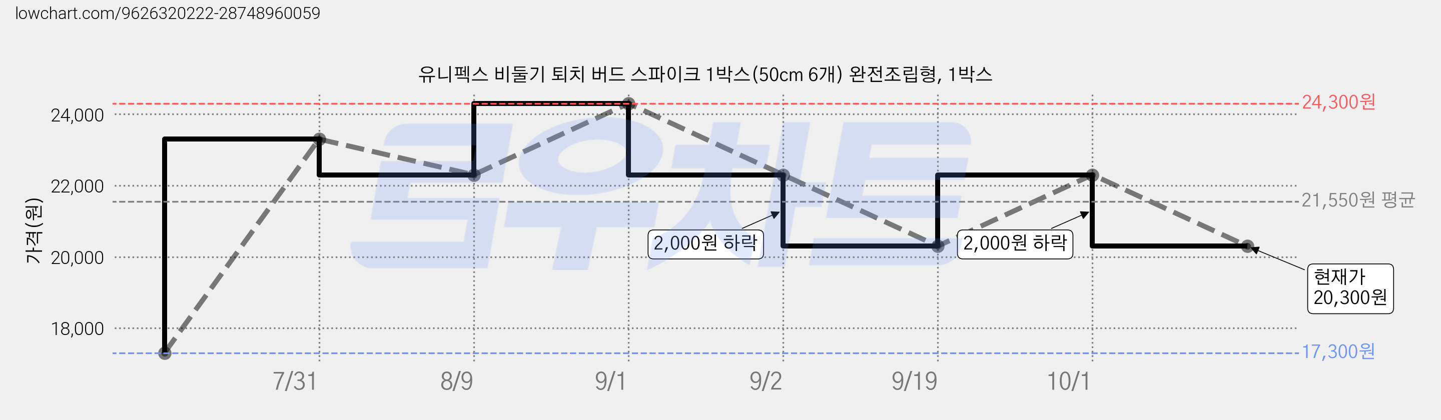 유니펙스 비둘기 퇴치 버드 스파이크 1박스(50cm 6개) 완전조립형, 1박스 가격 변동 차트, 현재가 20,300원, 관측 최저가 17,300원