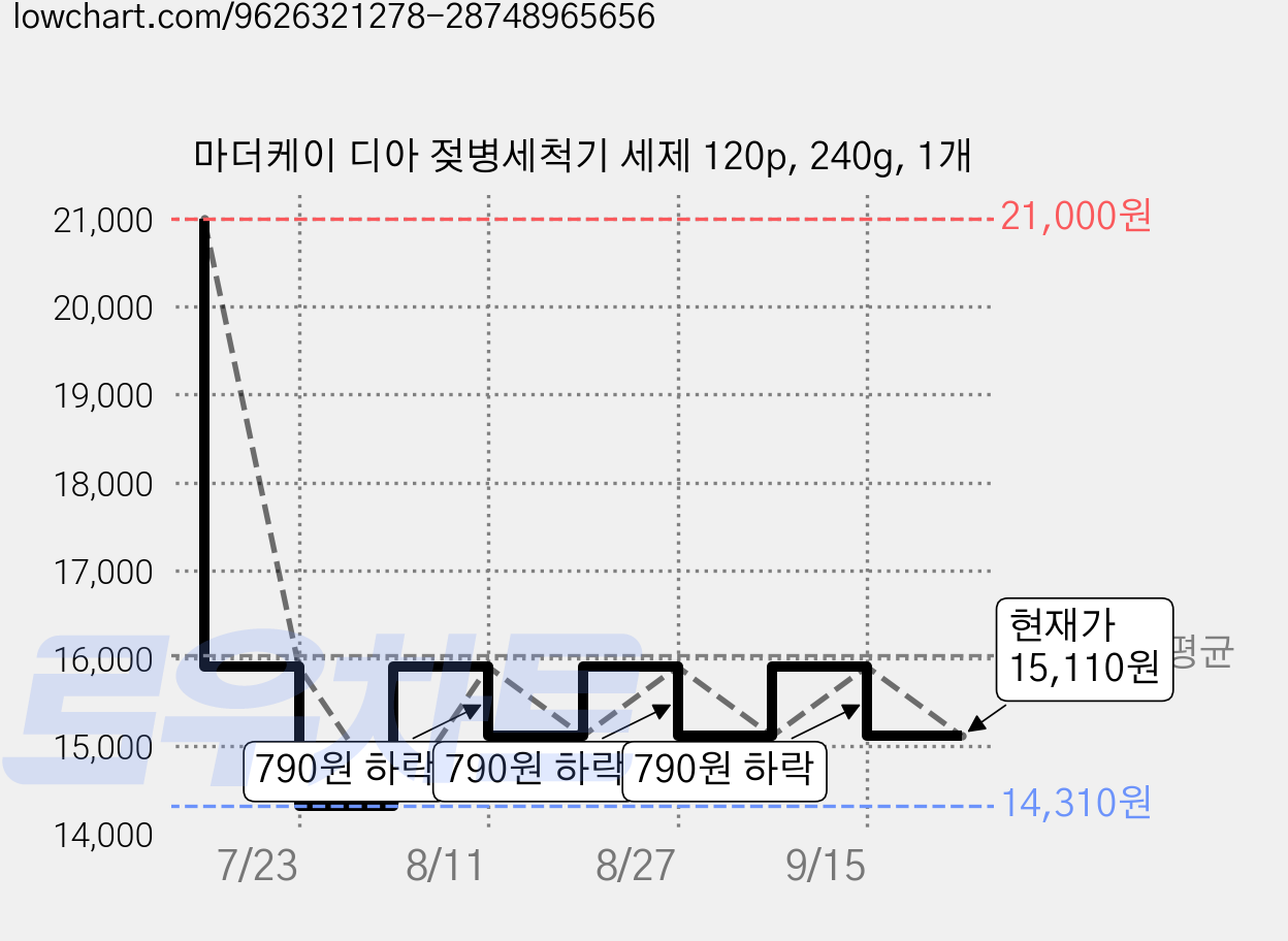 마더케이 디아 젖병세척기 세제 120p, 240g, 1개 가격 변동 차트, 현재가 15,110원, 관측 최저가 14,310원