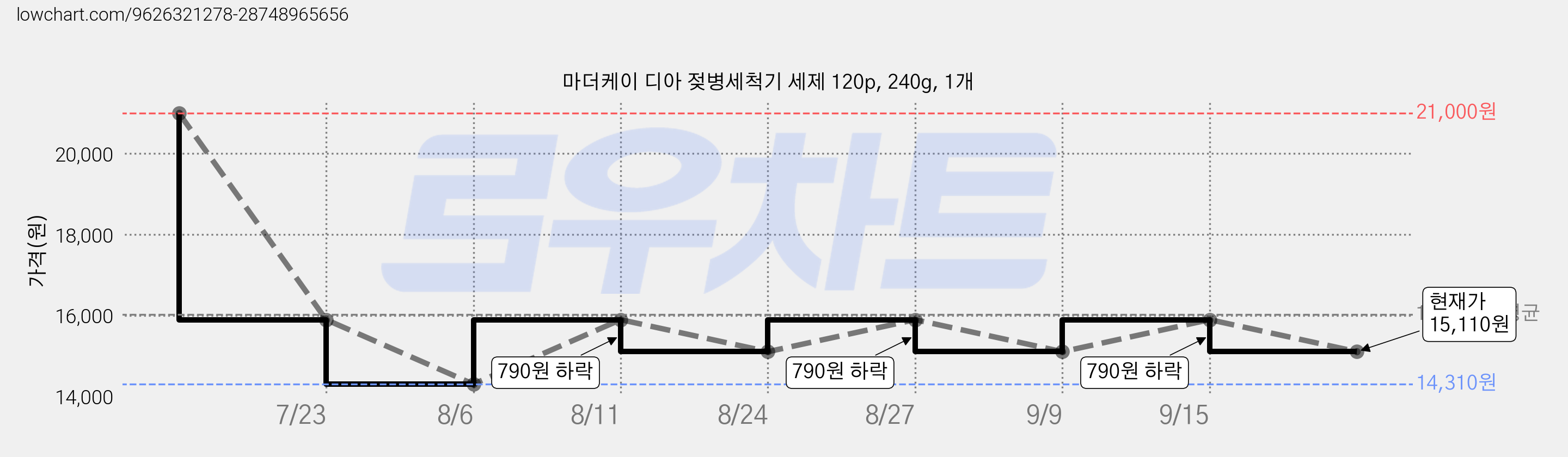 마더케이 디아 젖병세척기 세제 120p, 240g, 1개 가격 변동 차트, 현재가 15,110원, 관측 최저가 14,310원