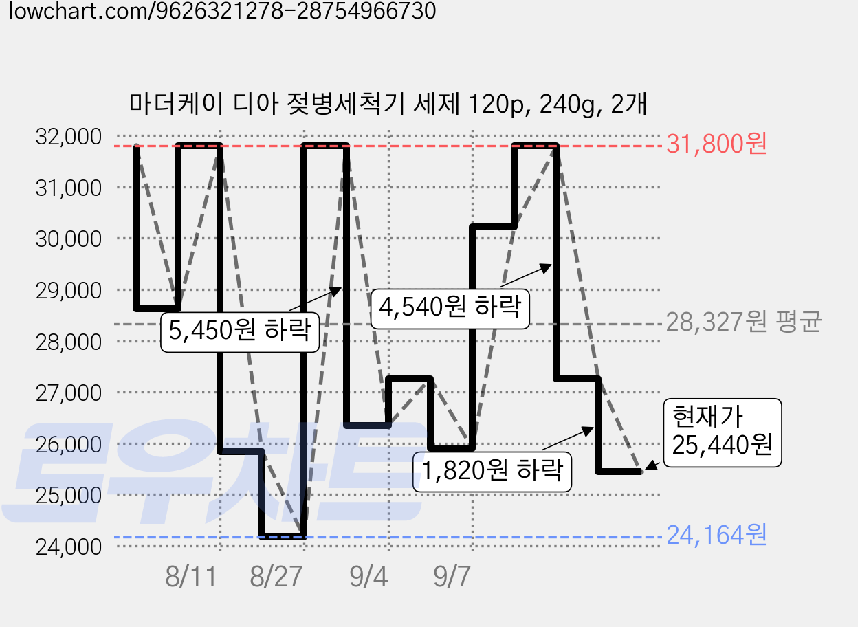 마더케이 디아 젖병세척기 세제 120p, 240g, 2개 가격 변동 차트, 현재가 25,440원, 관측 최저가 24,164원