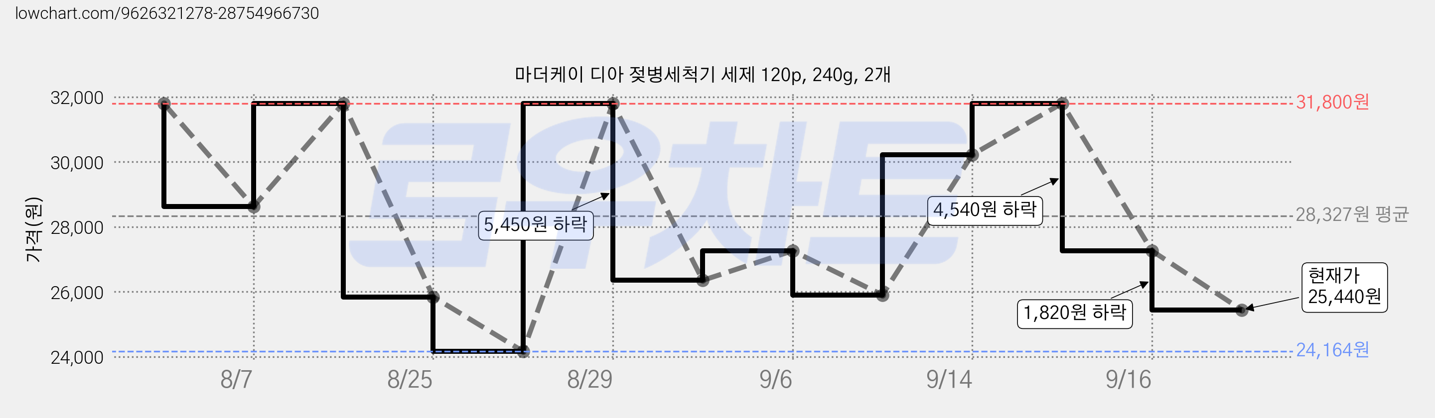 마더케이 디아 젖병세척기 세제 120p, 240g, 2개 가격 변동 차트, 현재가 25,440원, 관측 최저가 24,164원