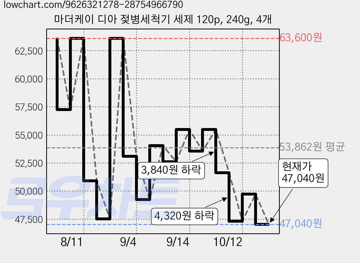 마더케이 디아 젖병세척기 세제 120p, 240g, 4개 가격 변동 차트, 현재가 44,560원, 역대최저가