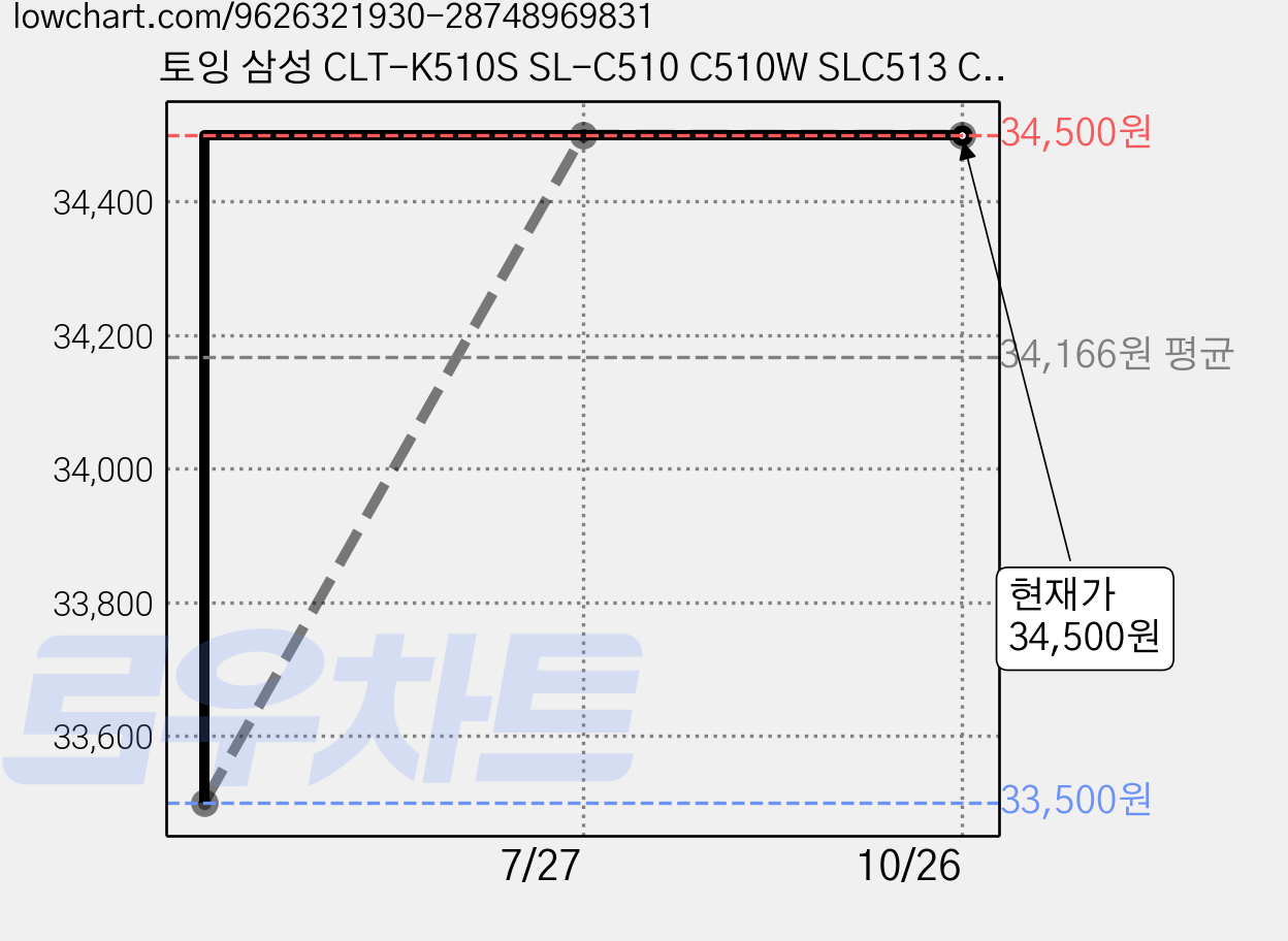 토잉 삼성 CLT-K510S SL-C510 C510W SLC513 C513W SLC563W C563FW 호환 재생토너, 1개, CLT-510S 4색 1세트 가격 변동 차트, 현재가 34,500원, 관측 최저가 33,500원
