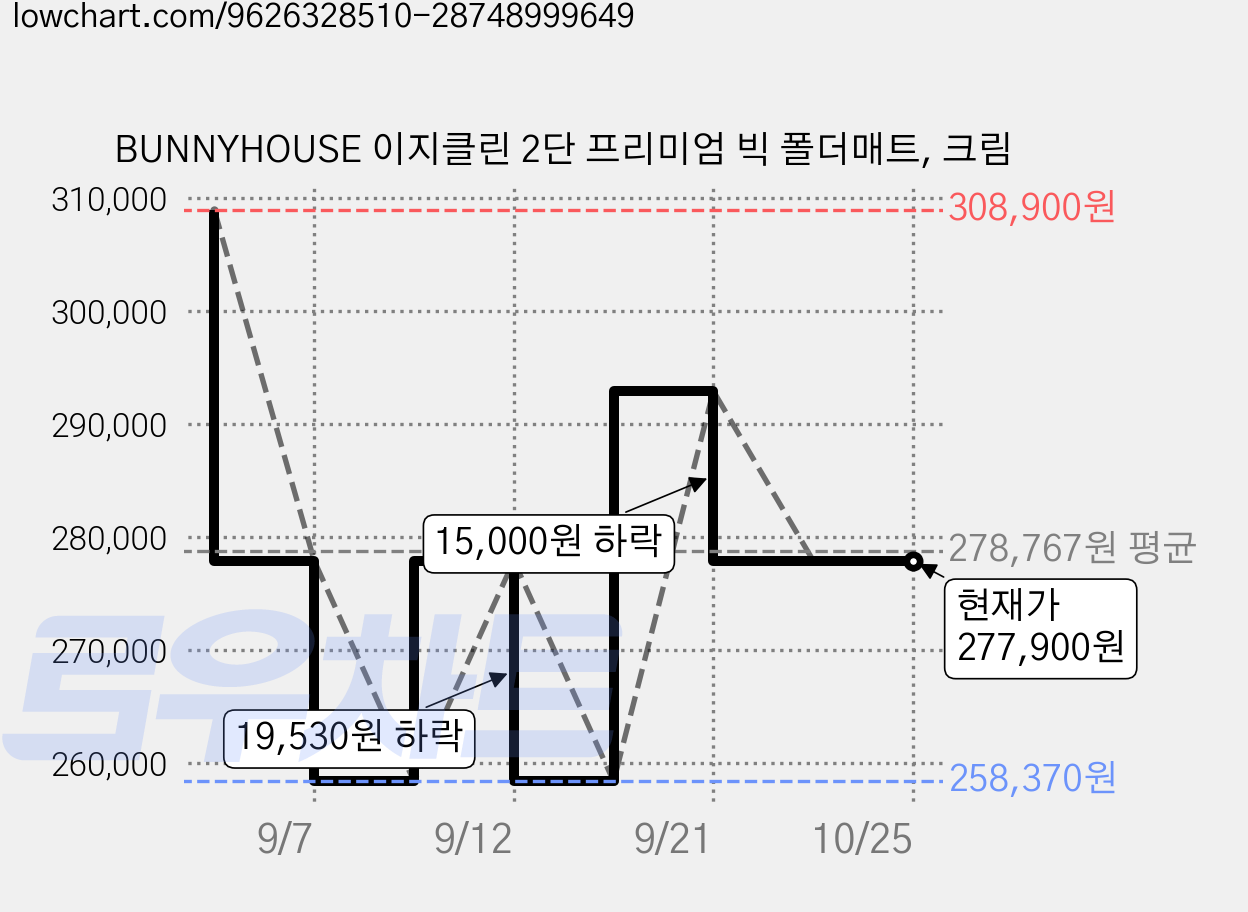 BUNNYHOUSE 이지클린 2단 프리미엄 빅 폴더매트, 크림 가격 변동 차트, 현재가 277,900원, 관측 최저가 258,370원