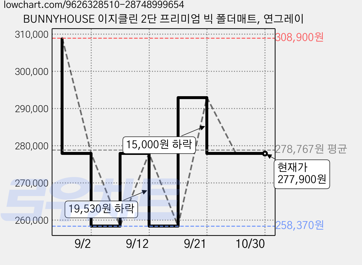 BUNNYHOUSE 이지클린 2단 프리미엄 빅 폴더매트, 연그레이 가격 변동 차트, 현재가 277,900원, 관측 최저가 258,370원