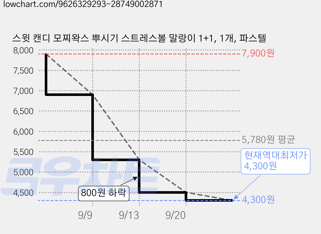 스윗 캔디 모찌왁스 뿌시기 스트레스볼 말랑이 1+1, 1개, 파스텔 가격 변동 차트, 현재가 4,300원, 역대최저가