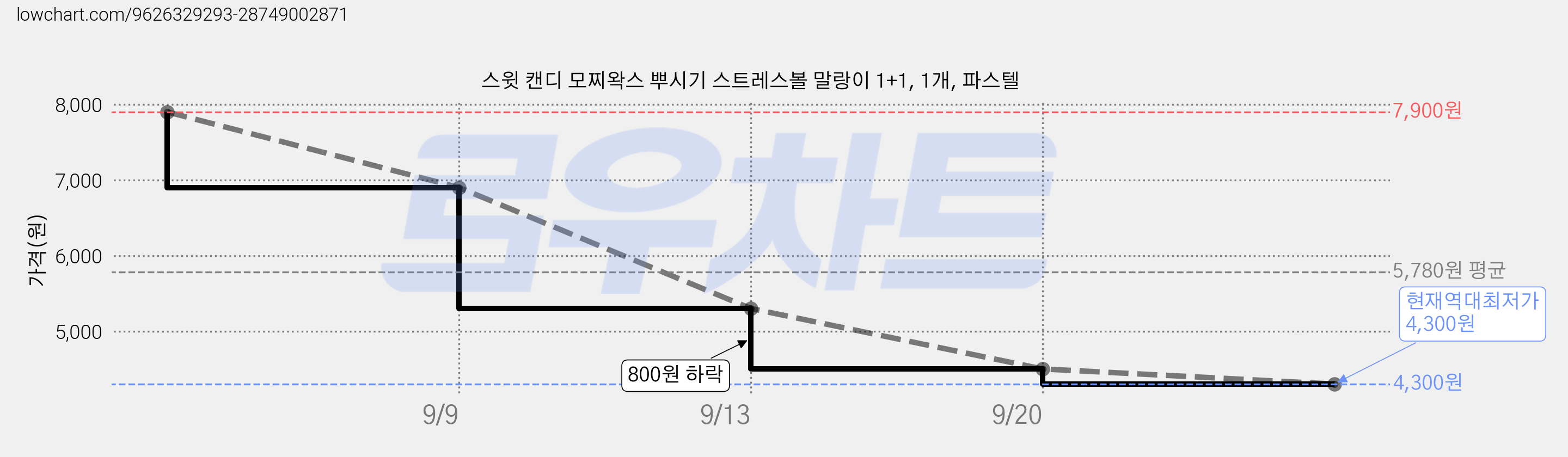 스윗 캔디 모찌왁스 뿌시기 스트레스볼 말랑이 1+1, 1개, 파스텔 가격 변동 차트, 현재가 4,300원, 역대최저가