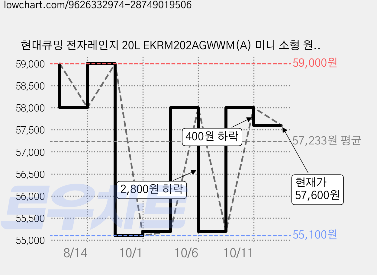 현대큐밍 전자레인지 20L EKRM202AGWWM(A) 미니 소형 원룸 전자렌지 가격 변동 차트, 현재가 57,600원, 관측 최저가 55,100원