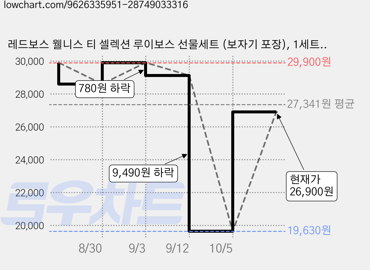 레드보스 웰니스 티 셀렉션 루이보스 선물세트 (보자기 포장), 1세트, 20개입, 2.5g 가격 변동 차트, 현재가 26,900원, 관측 최저가 19,630원