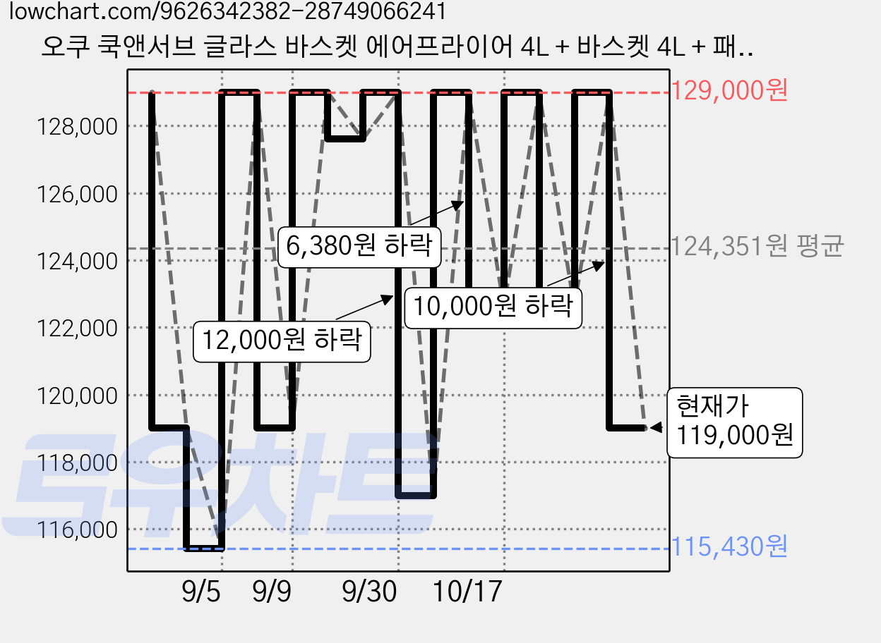 오쿠 쿡앤서브 글라스 바스켓 에어프라이어 4L + 바스켓 4L + 패드 세트, 네이비(에어프라이어), OCS-HF4000BK(에어프라이어) 가격 변동 차트, 현재가 119,000원, 관측 최저가 115,430원
