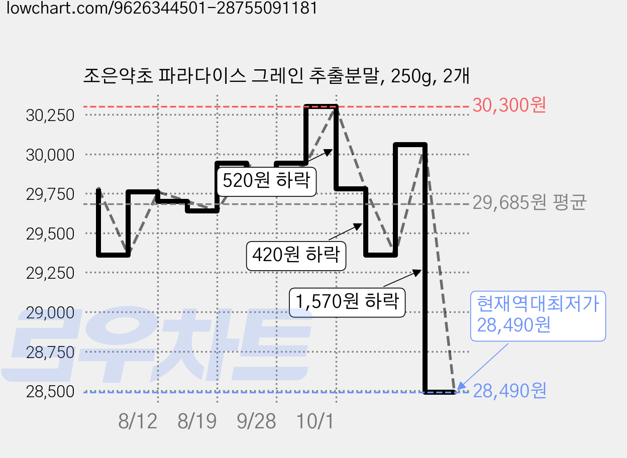 조은약초 파라다이스 그레인 추출분말, 250g, 2개 가격 변동 차트, 현재가 28,490원, 역대최저가