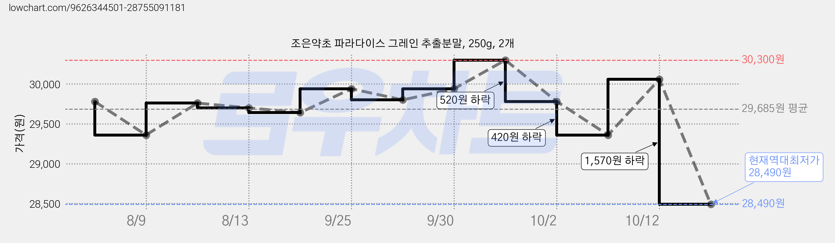 조은약초 파라다이스 그레인 추출분말, 250g, 2개 가격 변동 차트, 현재가 28,490원, 역대최저가