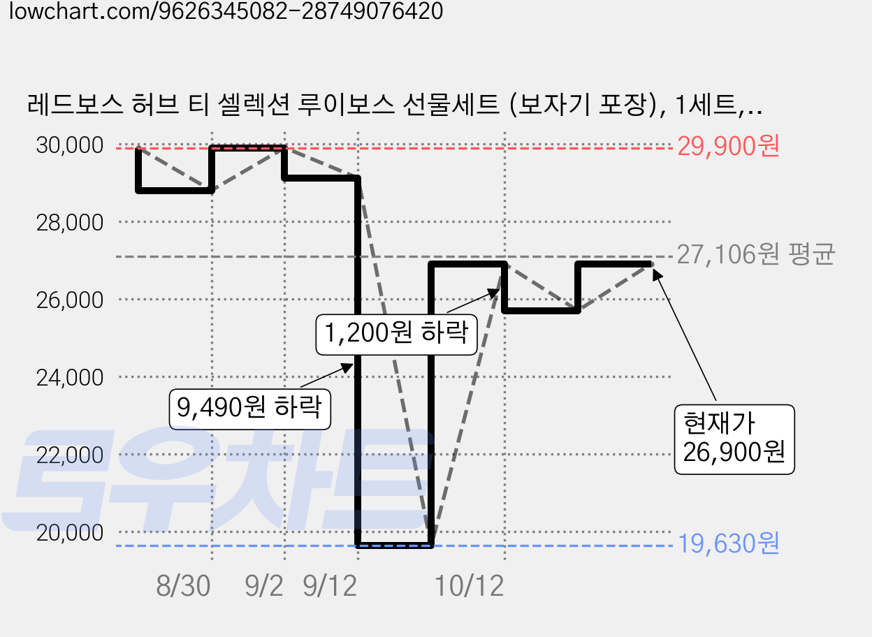 레드보스 허브 티 셀렉션 루이보스 선물세트 (보자기 포장), 1세트, 20개입, 2.5g 가격 변동 차트, 현재가 26,900원, 관측 최저가 19,630원