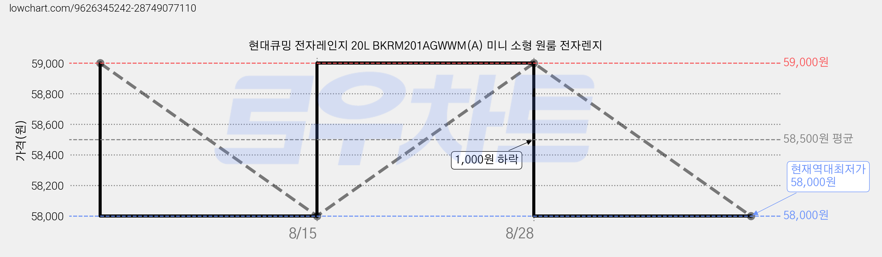 현대큐밍 전자레인지 20L BKRM201AGWWM(A) 미니 소형 원룸 전자렌지 가격 변동 차트, 현재가 58,000원, 역대최저가