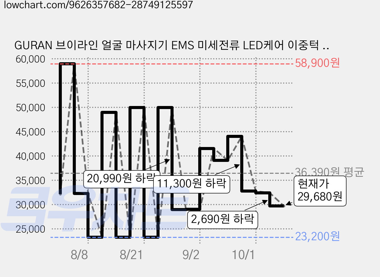 GURAN 브이라인 얼굴 마사지기 EMS 미세전류 LED케어 이중턱 리프팅 V라인 마사지기, 화이트, S1 가격 변동 차트, 현재가 29,680원, 관측 최저가 23,200원