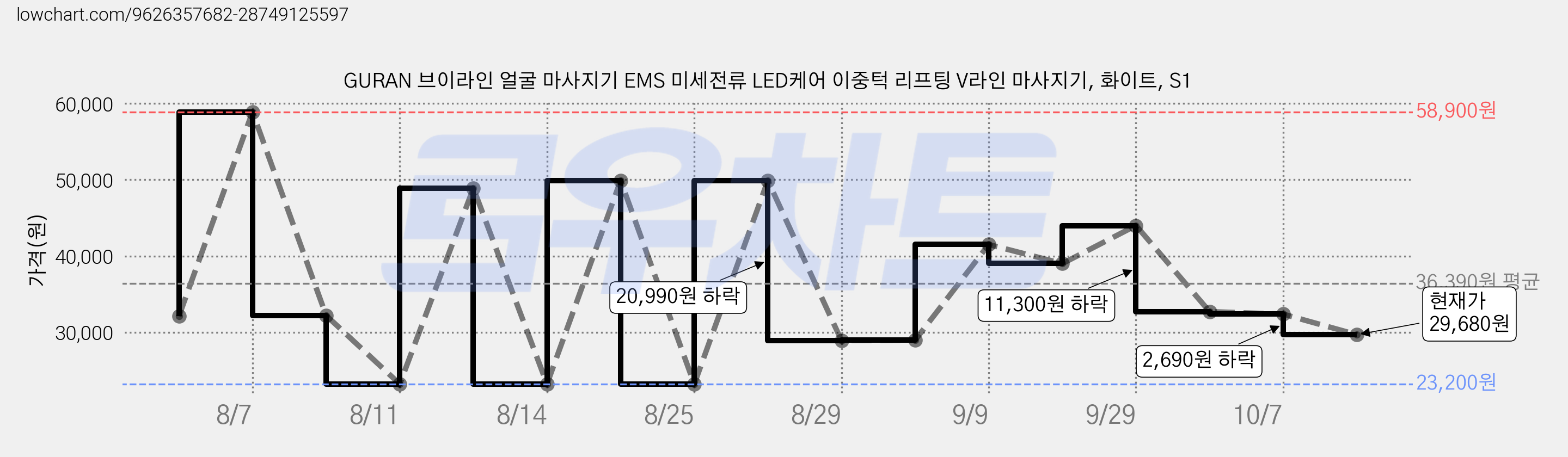 GURAN 브이라인 얼굴 마사지기 EMS 미세전류 LED케어 이중턱 리프팅 V라인 마사지기, 화이트, S1 가격 변동 차트, 현재가 29,680원, 관측 최저가 23,200원