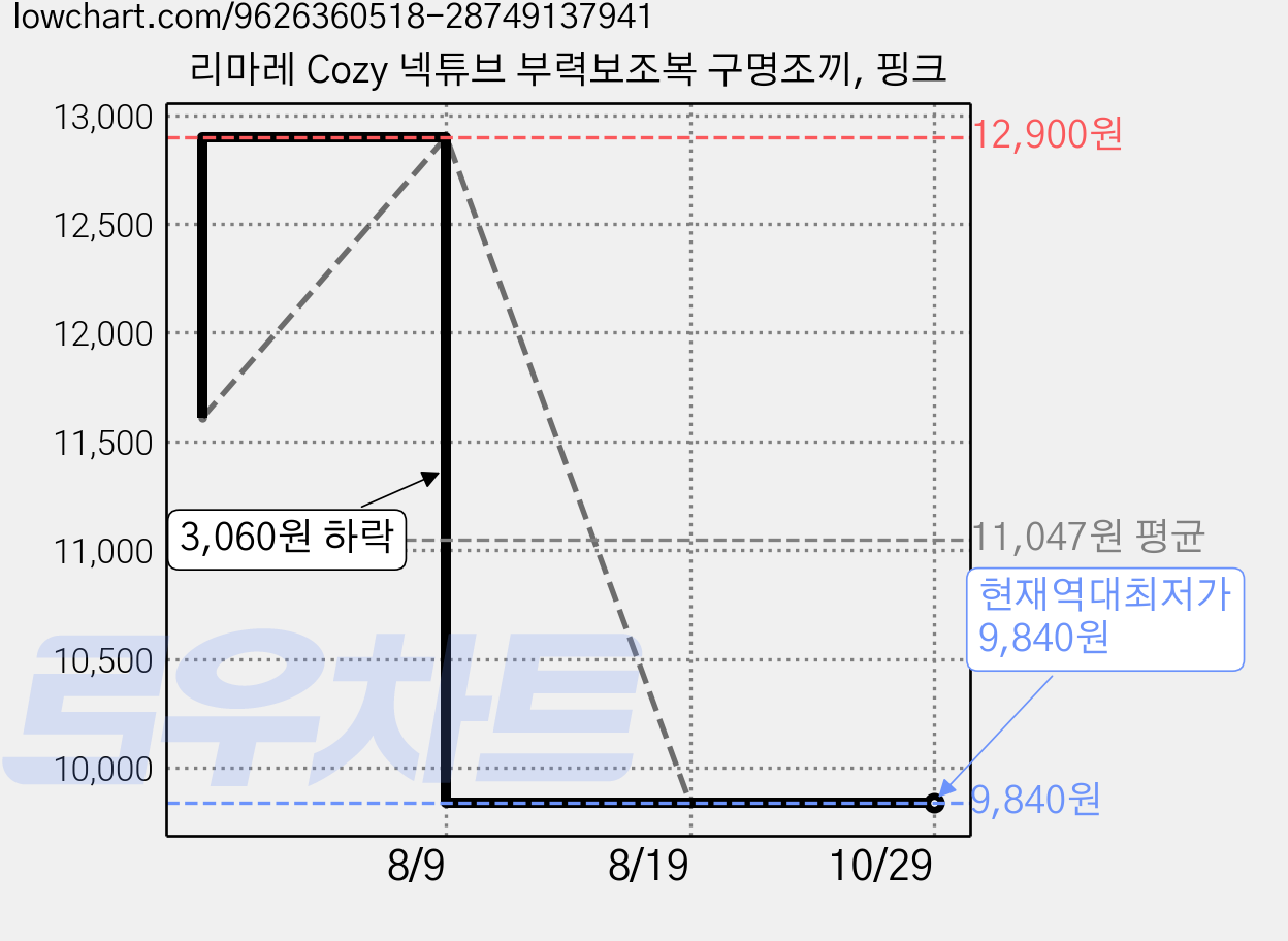 리마레 Cozy 넥튜브 부력보조복 구명조끼, 핑크 가격 변동 차트, 현재가 9,840원, 역대최저가