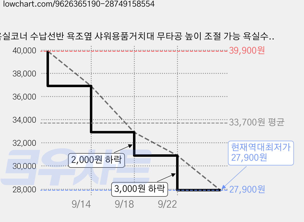 욕실코너 수납선반 욕조옆 샤워용품거치대 무타공 높이 조절 가능 욕실수납, 1세트, 블랙 가격 변동 차트, 현재가 27,900원, 역대최저가