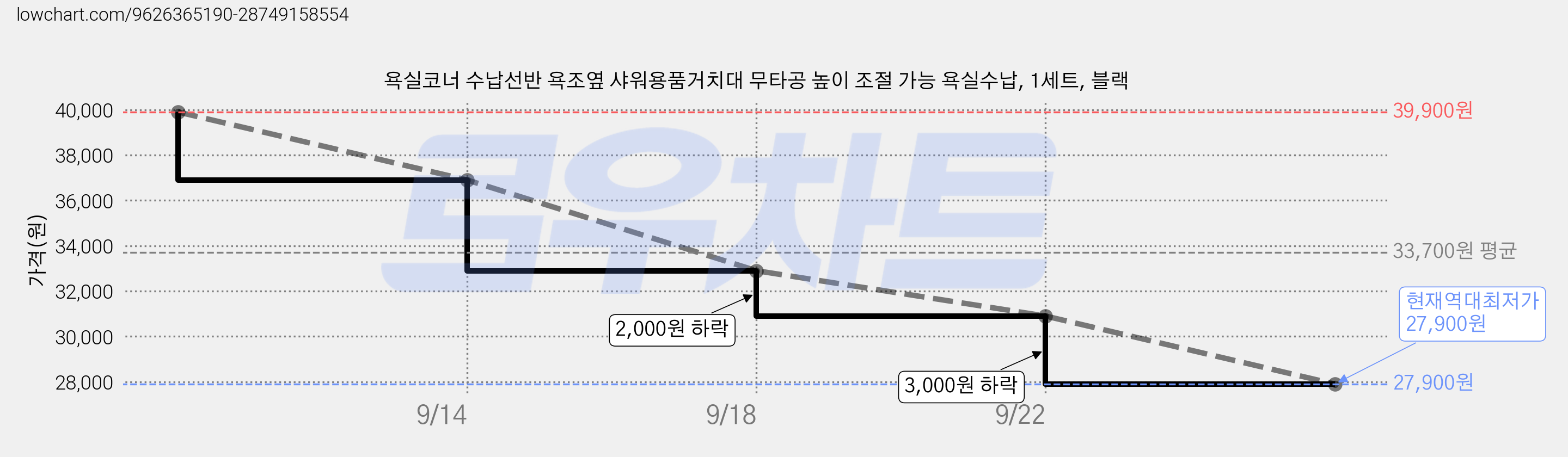 욕실코너 수납선반 욕조옆 샤워용품거치대 무타공 높이 조절 가능 욕실수납, 1세트, 블랙 가격 변동 차트, 현재가 27,900원, 역대최저가