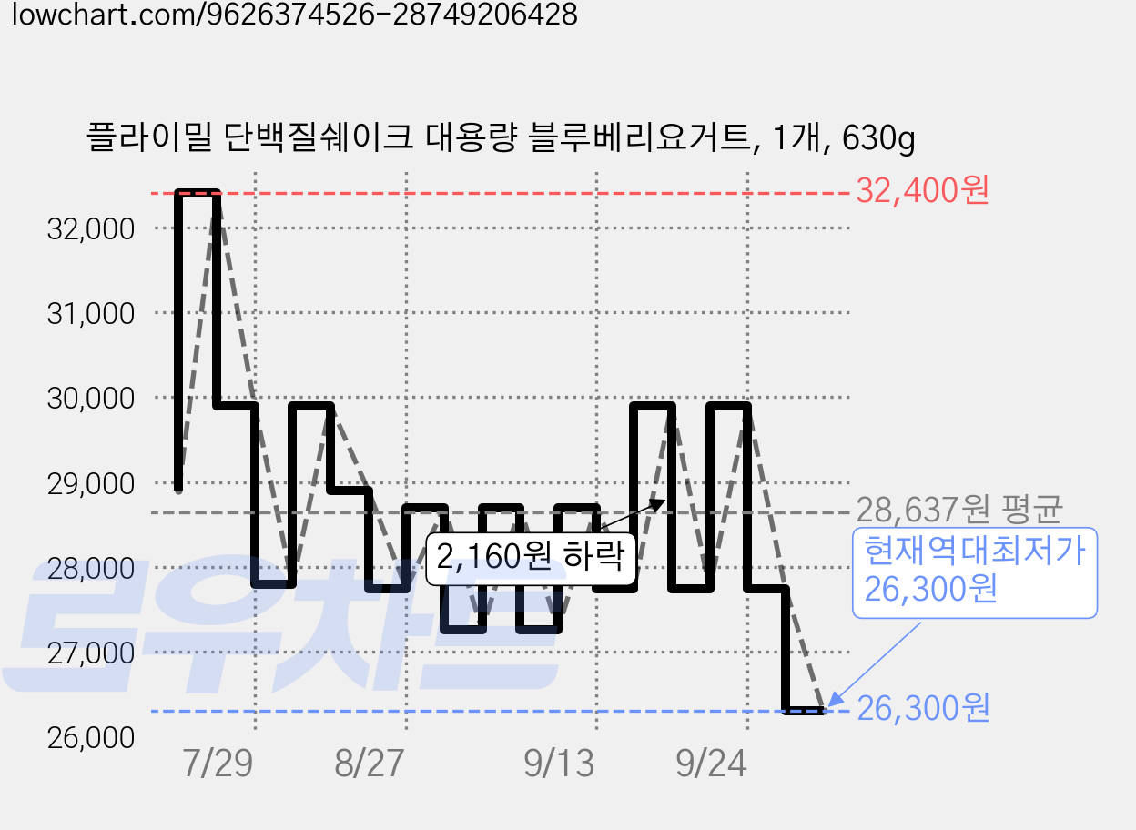 플라이밀 단백질쉐이크 대용량 블루베리요거트, 1개, 630g 가격 변동 차트, 현재가 26,300원, 역대최저가