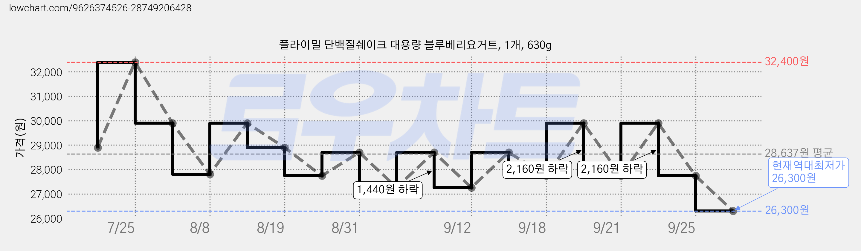 플라이밀 단백질쉐이크 대용량 블루베리요거트, 1개, 630g 가격 변동 차트, 현재가 26,300원, 역대최저가