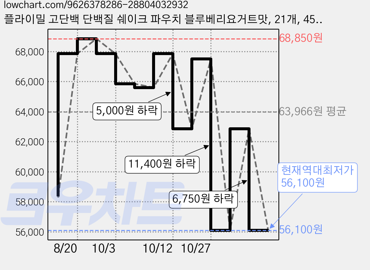플라이밀 고단백 단백질 쉐이크 파우치 블루베리요거트맛, 21개, 45g 가격 변동 차트, 현재가 56,100원, 역대최저가