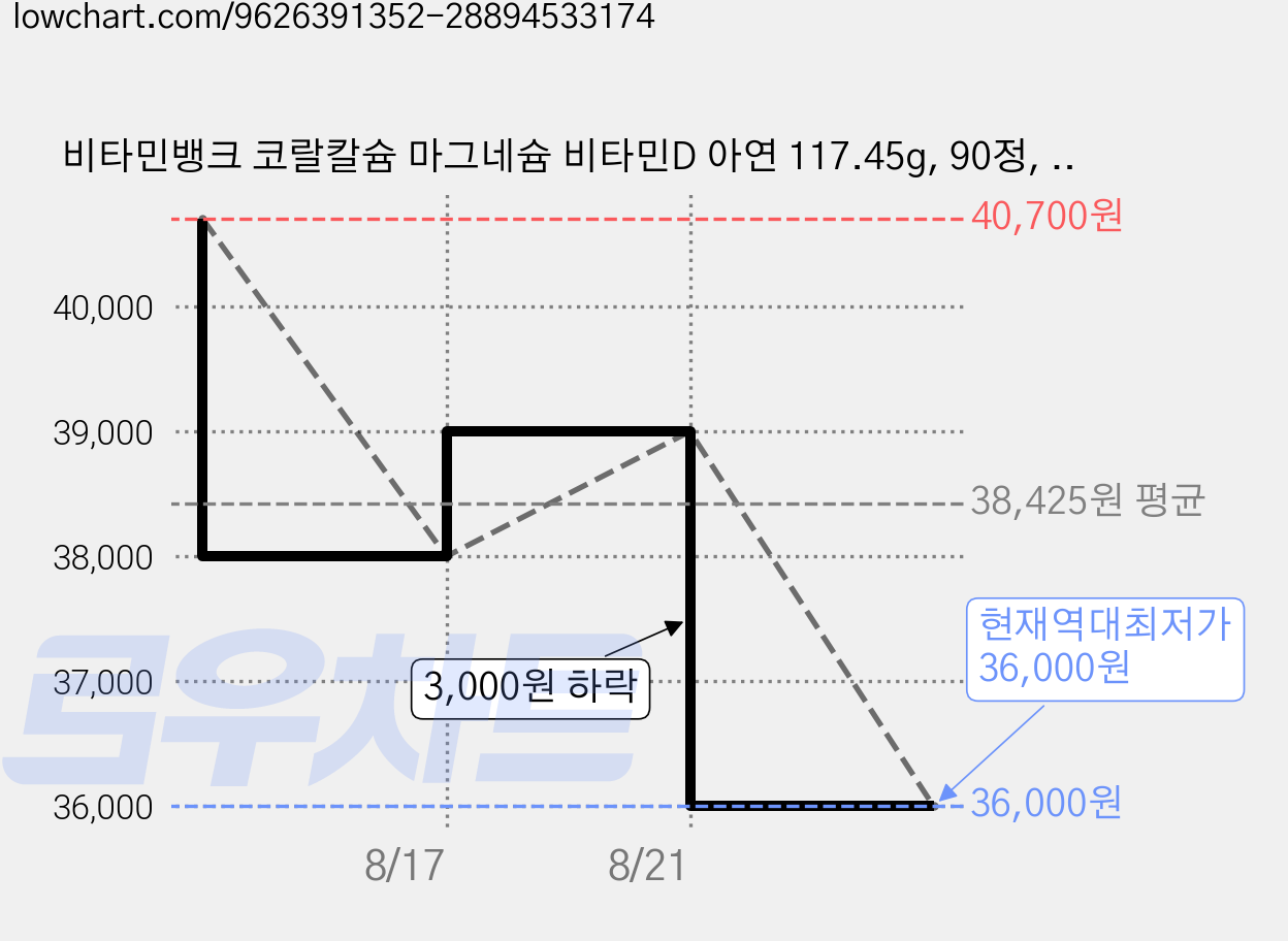 비타민뱅크 코랄칼슘 마그네슘 비타민D 아연 117.45g, 90정, 3개 가격 변동 차트, 현재가 36,000원, 역대최저가