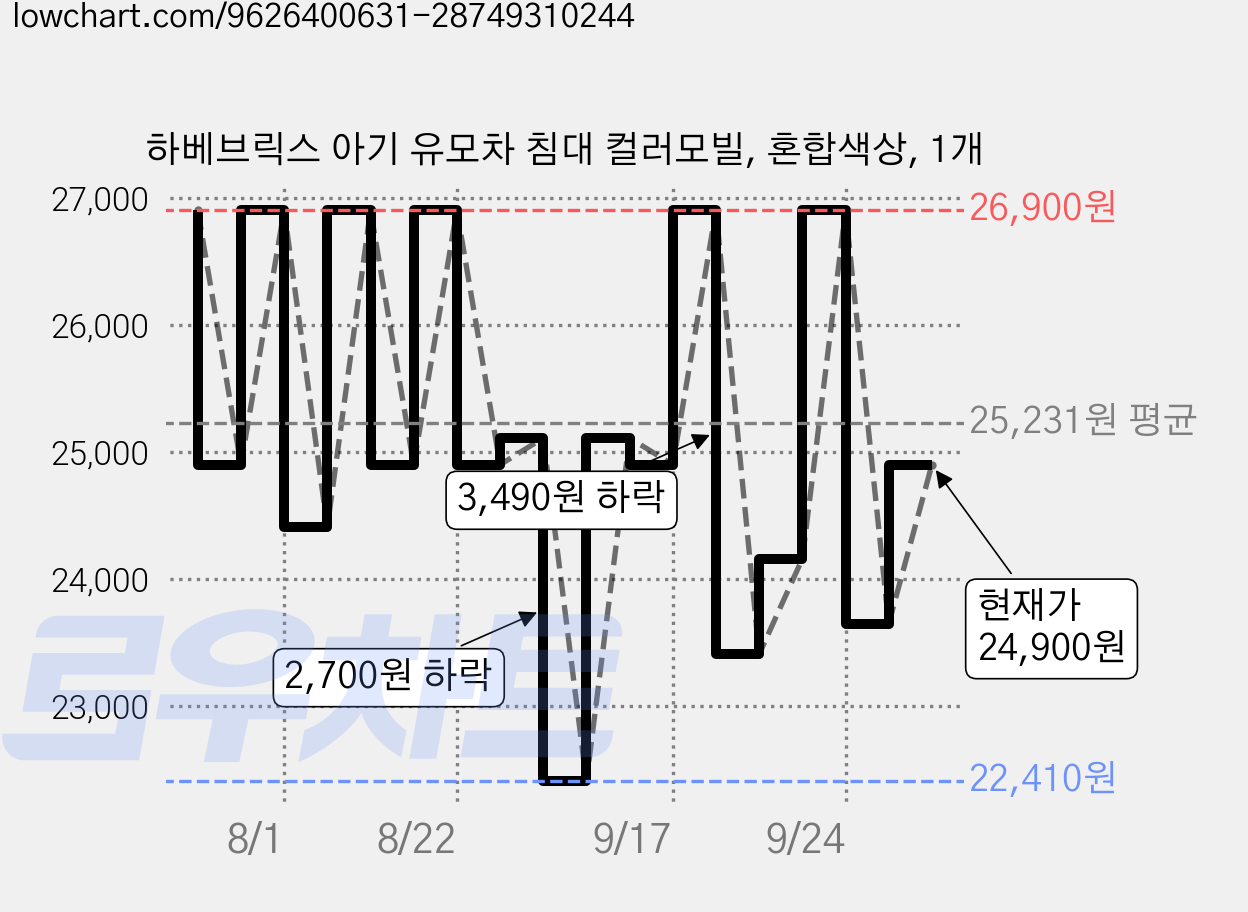 하베브릭스 아기 유모차 침대 컬러모빌, 혼합색상, 1개 가격 변동 차트, 현재가 24,900원, 관측 최저가 22,410원
