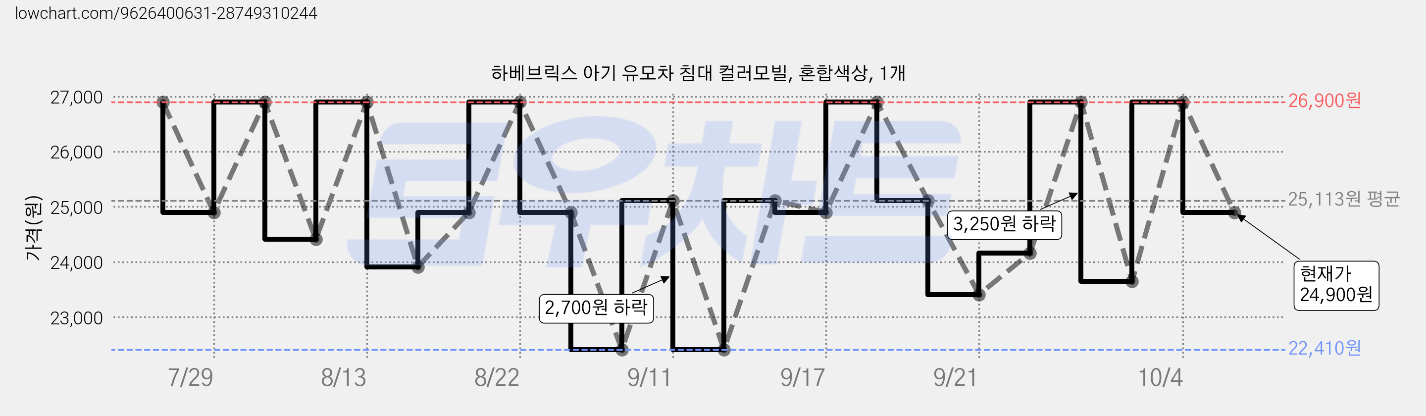 하베브릭스 아기 유모차 침대 컬러모빌, 혼합색상, 1개 가격 변동 차트, 현재가 24,900원, 관측 최저가 22,410원
