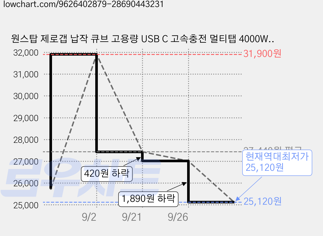 원스탑 제로갭 납작 큐브 고용량 USB C 고속충전 멀티탭 4000W, 1개, 파스텔핑크, 3m 가격 변동 차트, 현재가 25,120원, 역대최저가