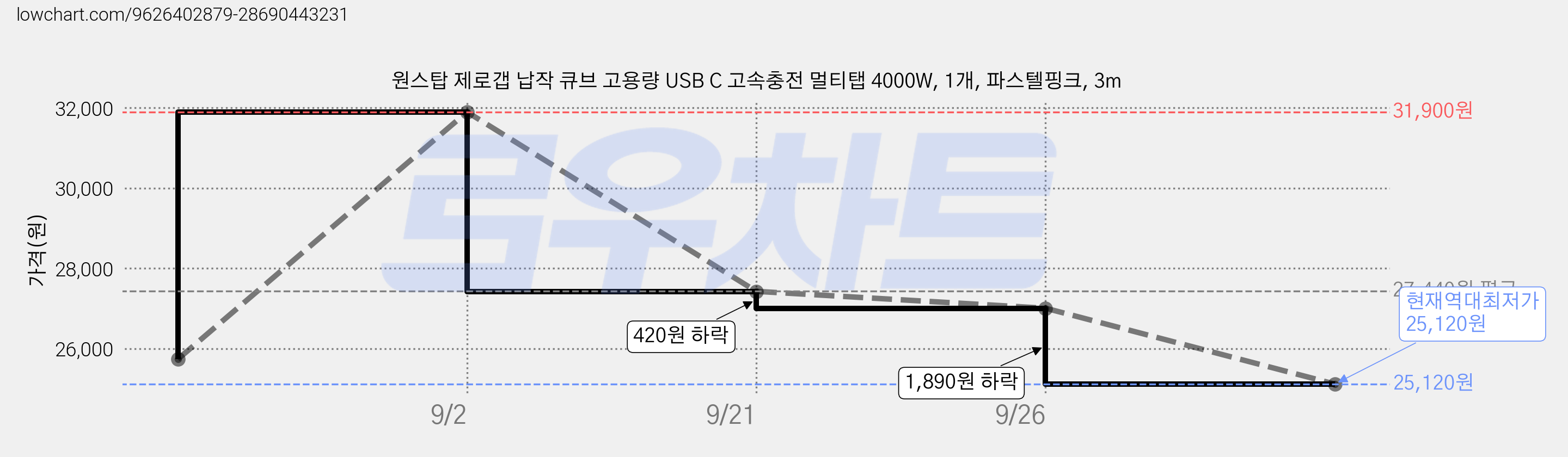 원스탑 제로갭 납작 큐브 고용량 USB C 고속충전 멀티탭 4000W, 1개, 파스텔핑크, 3m 가격 변동 차트, 현재가 25,120원, 역대최저가