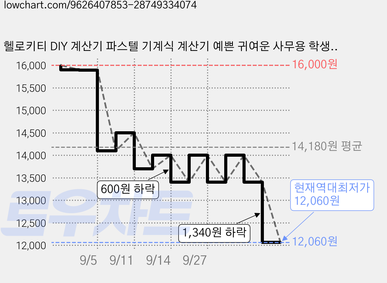 헬로키티 DIY 계산기 파스텔 기계식 계산기 예쁜 귀여운 사무용 학생용, 1개, 화이트 가격 변동 차트, 현재가 12,060원, 역대최저가