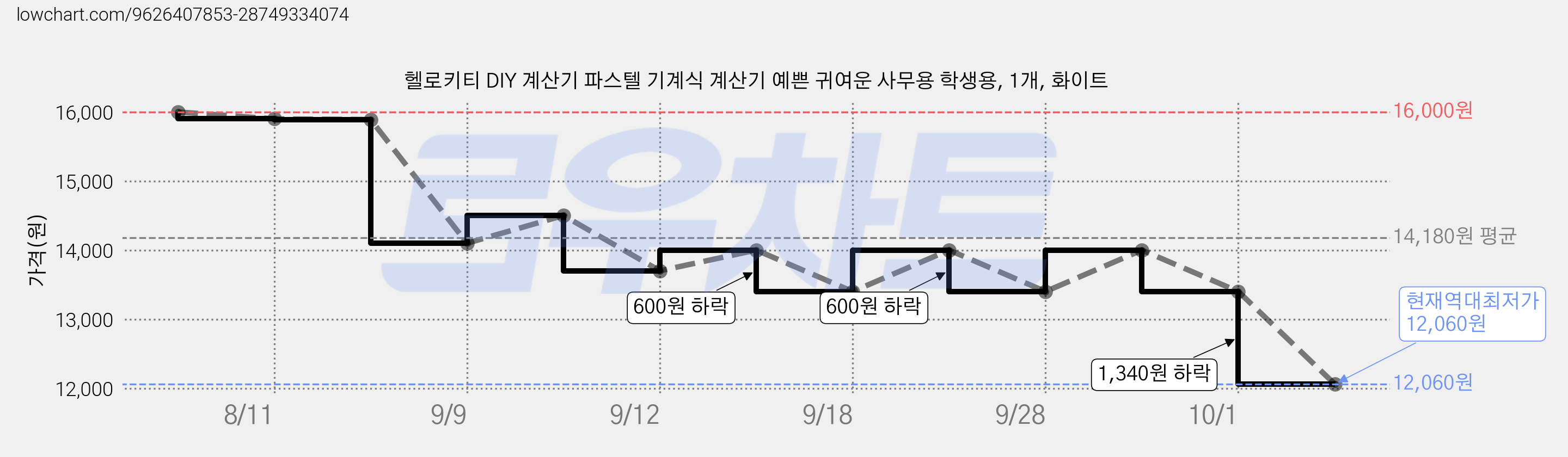 헬로키티 DIY 계산기 파스텔 기계식 계산기 예쁜 귀여운 사무용 학생용, 1개, 화이트 가격 변동 차트, 현재가 12,060원, 역대최저가
