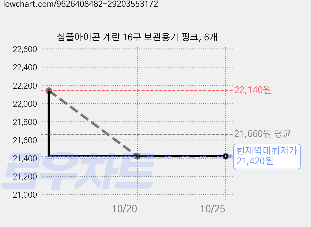심플아이콘 계란 16구 보관용기 핑크, 6개 가격 변동 차트, 현재가 21,420원, 역대최저가