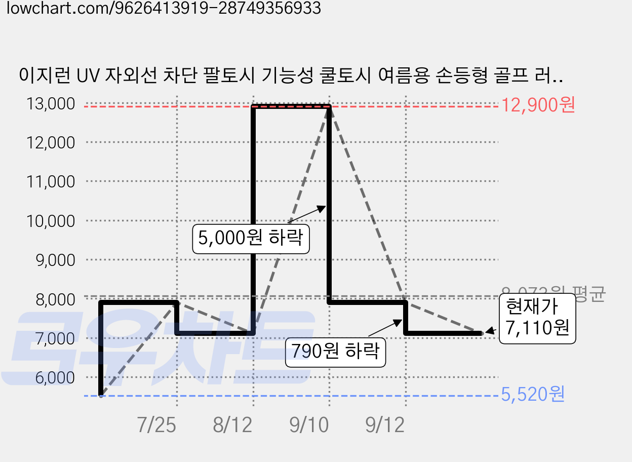 이지런 UV 자외선 차단 팔토시 기능성 쿨토시 여름용 손등형 골프 러닝 등산, 화이트(white), 1세트 가격 변동 차트, 현재가 7,110원, 관측 최저가 5,520원