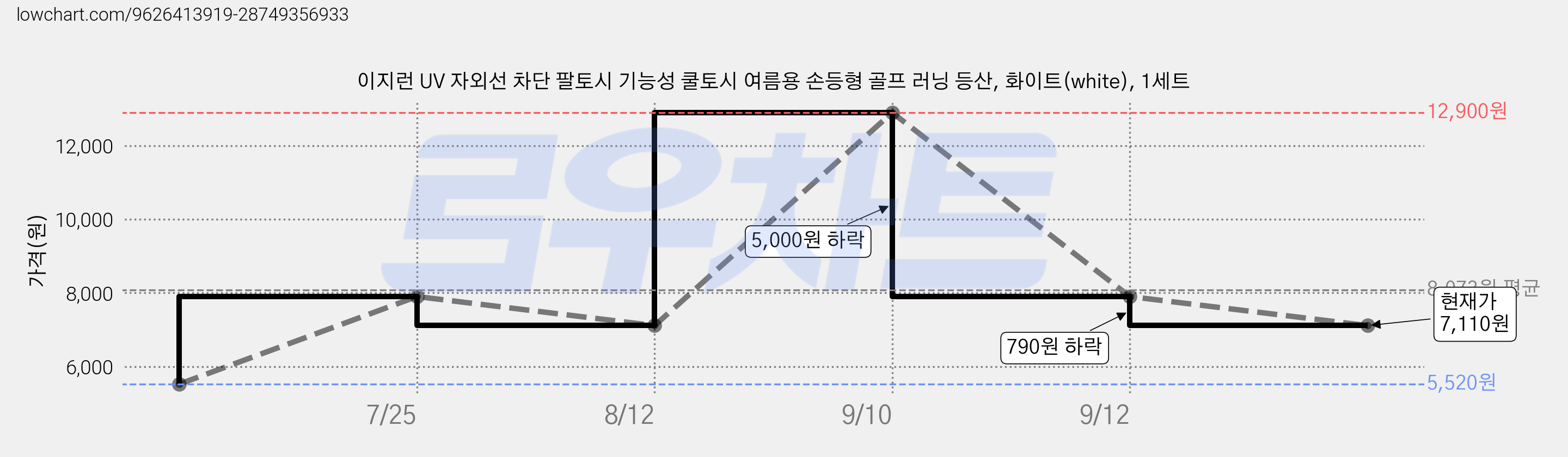 이지런 UV 자외선 차단 팔토시 기능성 쿨토시 여름용 손등형 골프 러닝 등산, 화이트(white), 1세트 가격 변동 차트, 현재가 7,110원, 관측 최저가 5,520원