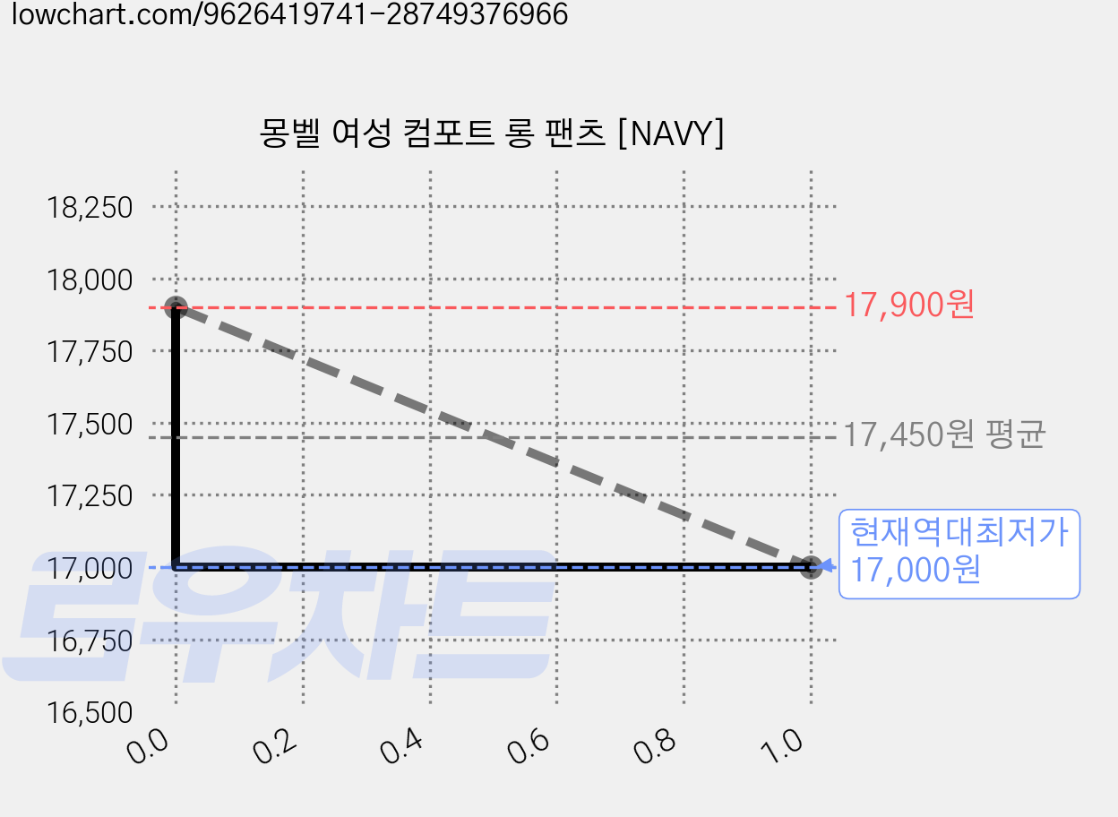몽벨 여성 컴포트 롱 팬츠 [NAVY] 가격 변동 차트, 현재가 17,000원, 역대최저가