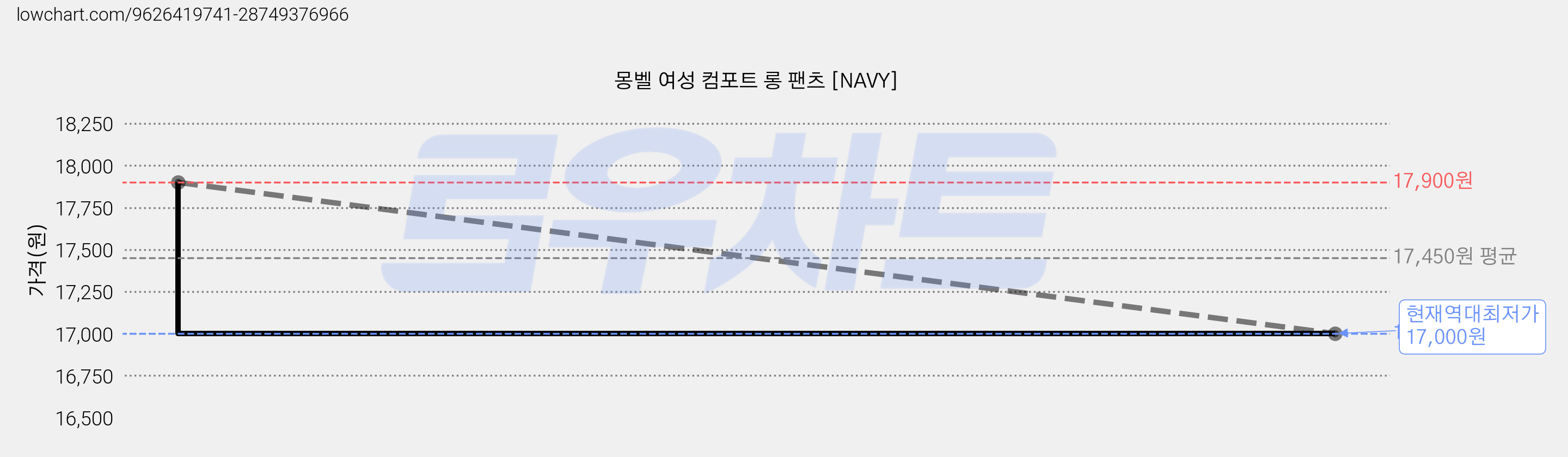 몽벨 여성 컴포트 롱 팬츠 [NAVY] 가격 변동 차트, 현재가 17,000원, 역대최저가