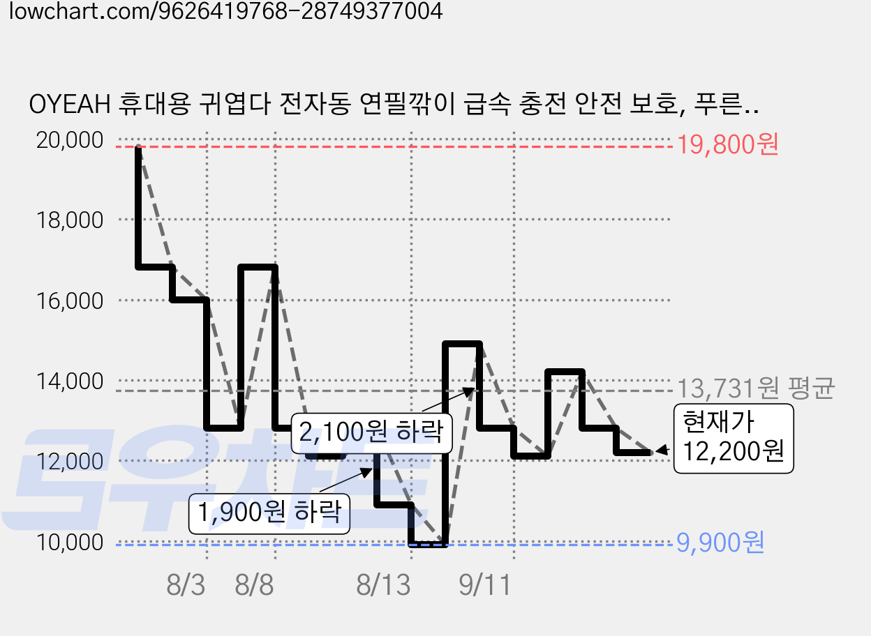 OYEAH 휴대용 귀엽다 전자동 연필깎이 급속 충전 안전 보호, 푸른 색, 1개 가격 변동 차트, 현재가 12,200원, 관측 최저가 9,900원