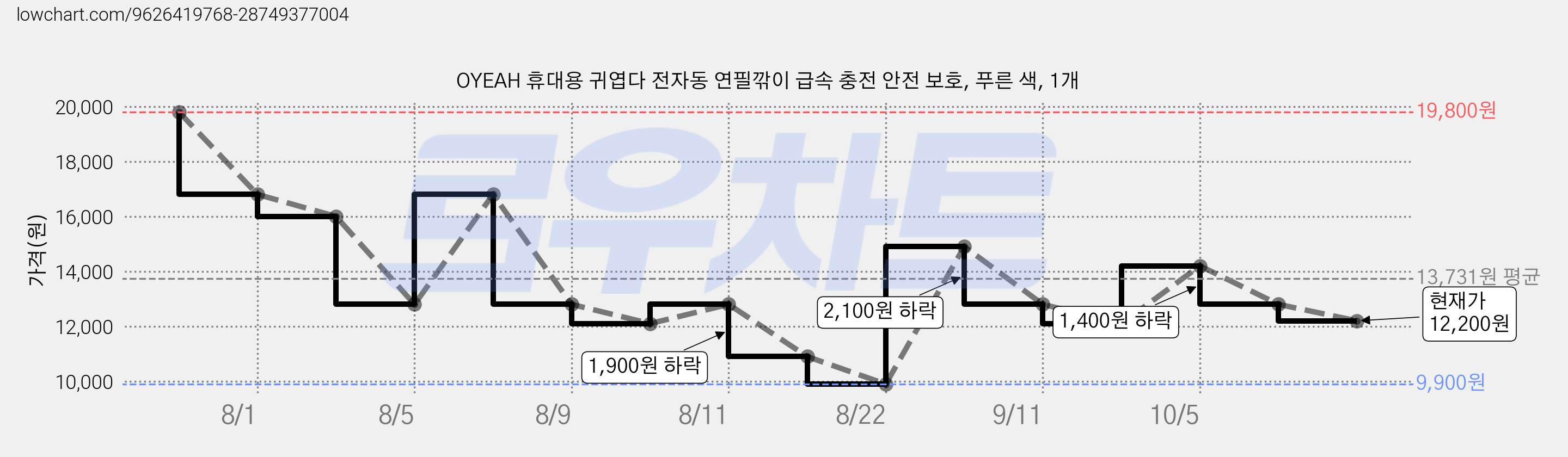 OYEAH 휴대용 귀엽다 전자동 연필깎이 급속 충전 안전 보호, 푸른 색, 1개 가격 변동 차트, 현재가 12,200원, 관측 최저가 9,900원