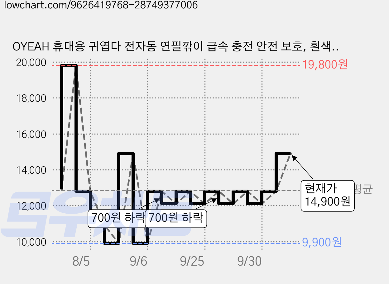 OYEAH 휴대용 귀엽다 전자동 연필깎이 급속 충전 안전 보호, 흰색, 1개 가격 변동 차트, 현재가 12,100원, 관측 최저가 9,900원