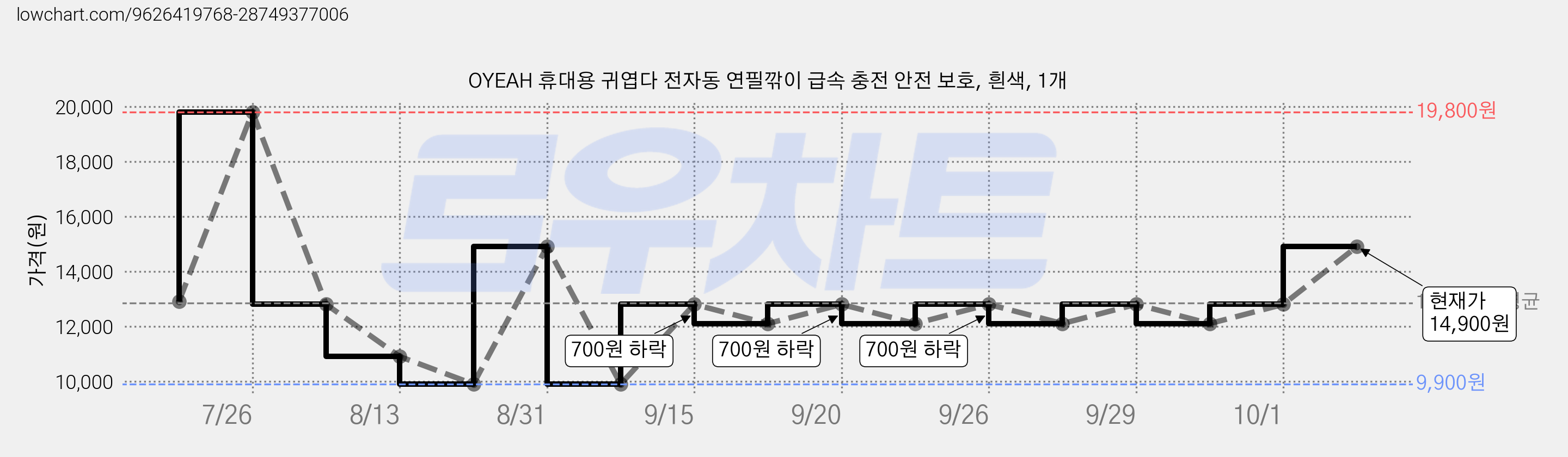 OYEAH 휴대용 귀엽다 전자동 연필깎이 급속 충전 안전 보호, 흰색, 1개 가격 변동 차트, 현재가 12,100원, 관측 최저가 9,900원