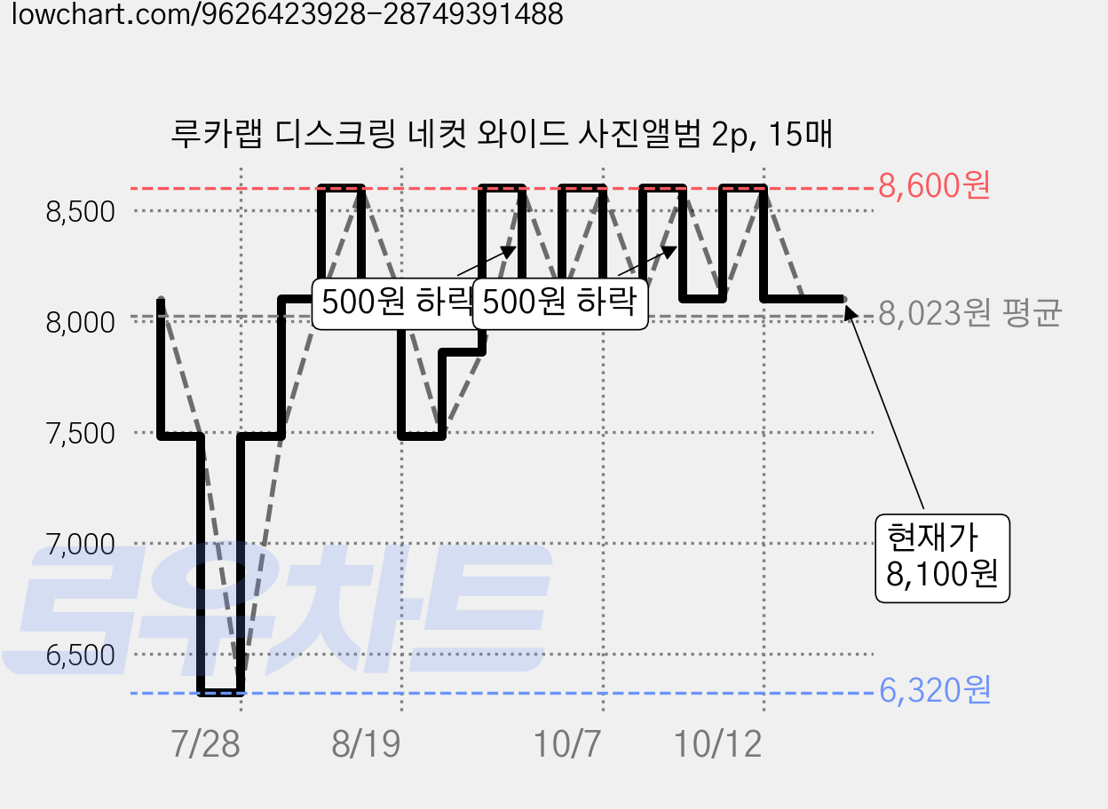 루카랩 디스크링 네컷 와이드 사진앨범 2p, 15매 가격 변동 차트, 현재가 8,100원, 관측 최저가 6,320원